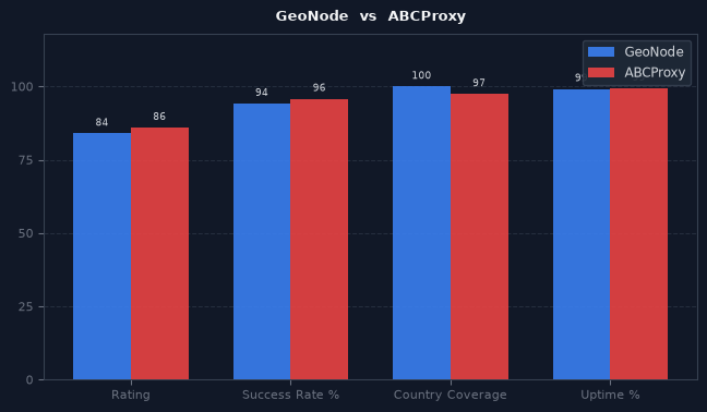 GeoNode vs ABCProxy chart