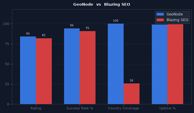 GeoNode vs Blazing SEO chart