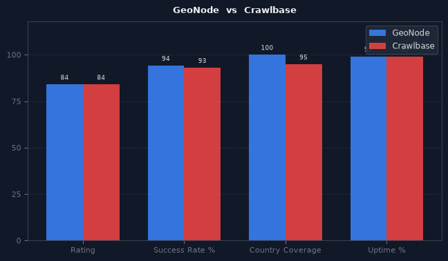 GeoNode vs Crawlbase chart