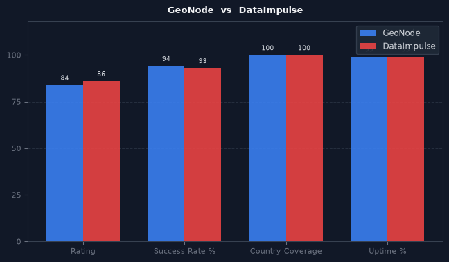 GeoNode vs DataImpulse chart