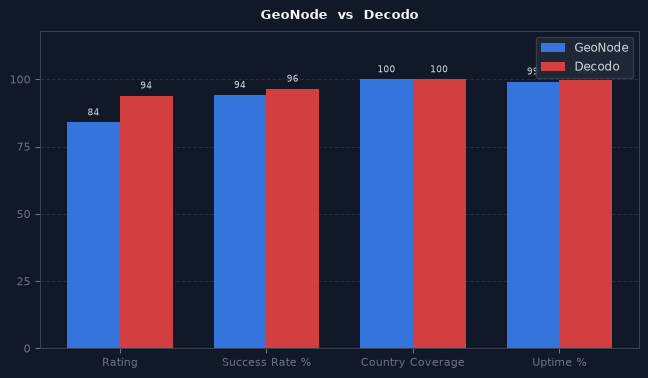 GeoNode vs Decodo chart