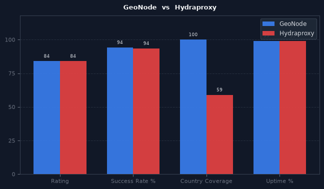 GeoNode vs Hydraproxy chart