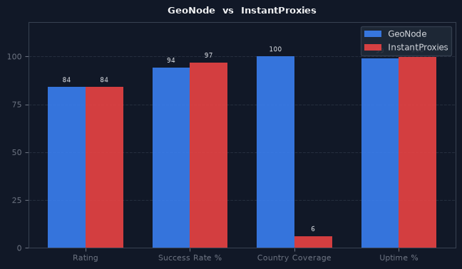 GeoNode vs InstantProxies chart