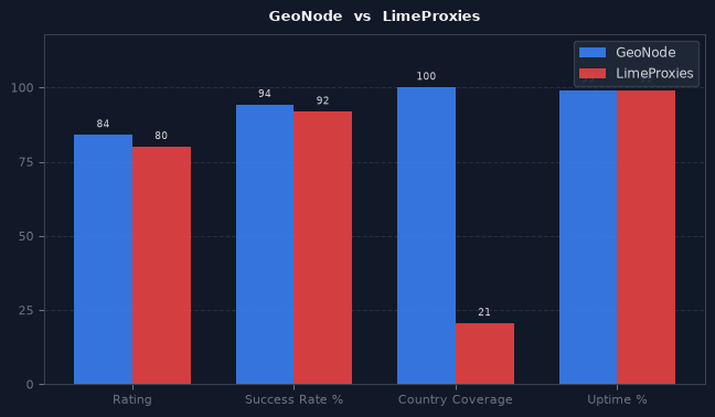 GeoNode vs LimeProxies chart