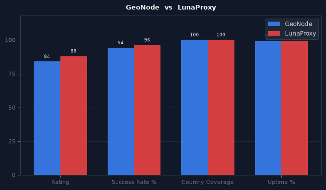 GeoNode vs LunaProxy chart