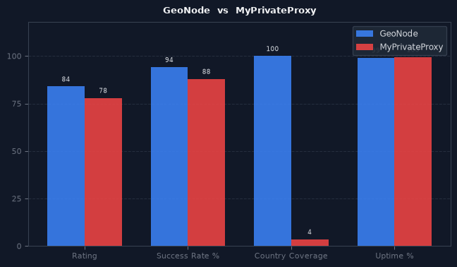 GeoNode vs MyPrivateProxy chart