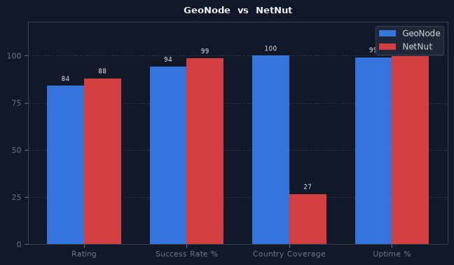 GeoNode vs NetNut chart