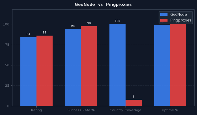 GeoNode vs Pingproxies chart