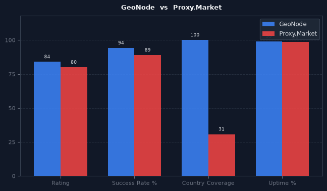 GeoNode vs Proxy.Market chart