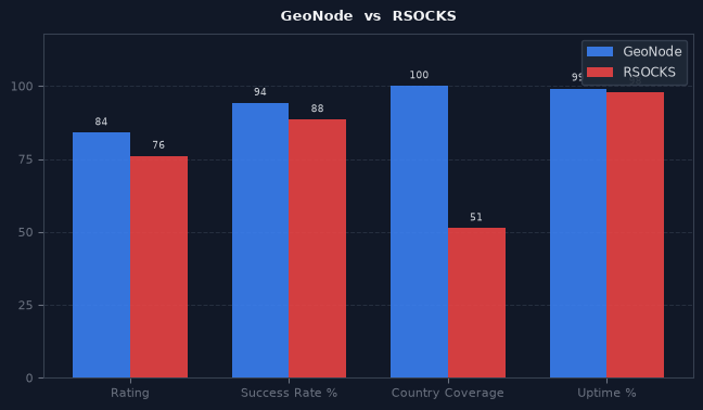 GeoNode vs RSOCKS chart