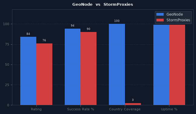 GeoNode vs StormProxies chart