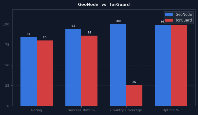 GeoNode vs TorGuard chart