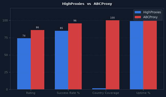 HighProxies vs ABCProxy chart