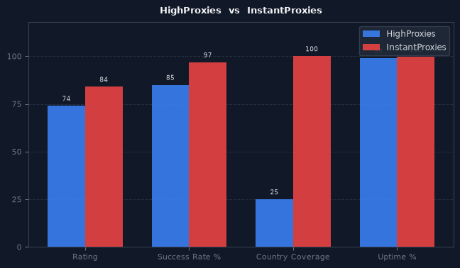 HighProxies vs InstantProxies chart