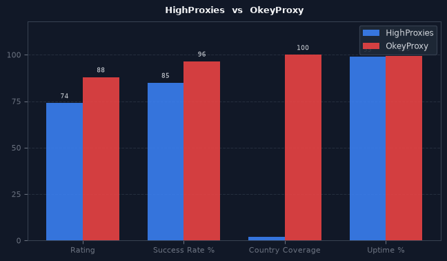 HighProxies vs OkeyProxy chart