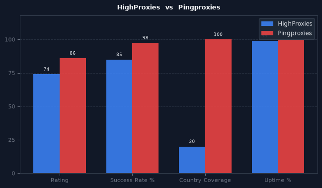 HighProxies vs Pingproxies chart