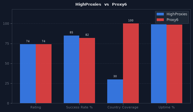 HighProxies vs Proxy6 chart