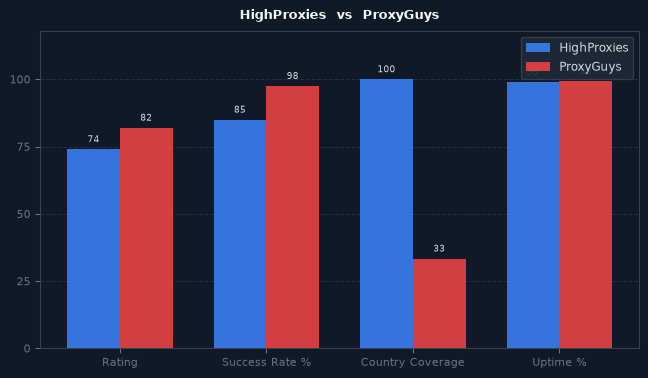 HighProxies vs ProxyGuys chart