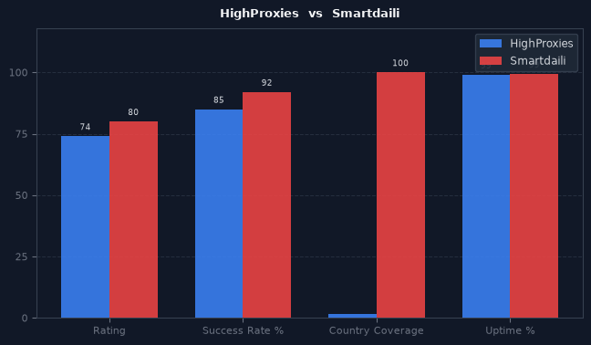 HighProxies vs Smartdaili chart