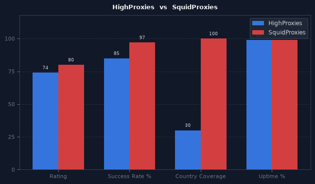 HighProxies vs SquidProxies chart