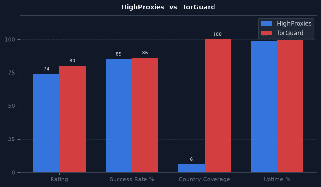 HighProxies vs TorGuard chart
