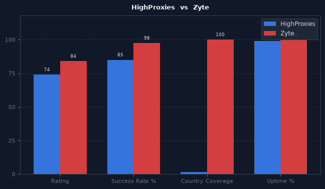 HighProxies vs Zyte chart