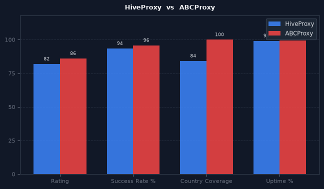HiveProxy vs ABCProxy chart