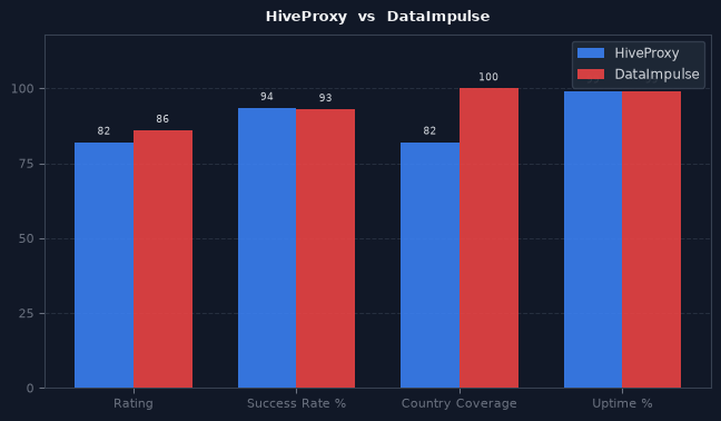 HiveProxy vs DataImpulse chart