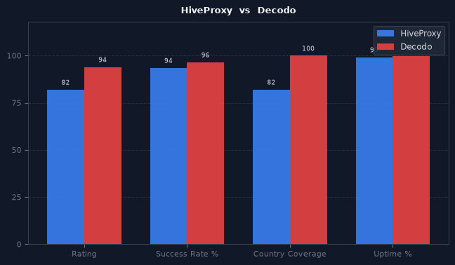 HiveProxy vs Decodo chart