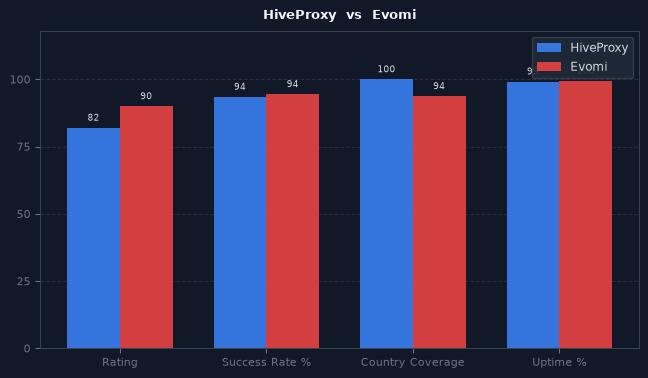 HiveProxy vs Evomi chart