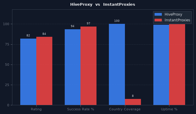 HiveProxy vs InstantProxies chart