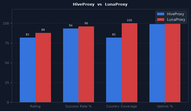 HiveProxy vs LunaProxy chart