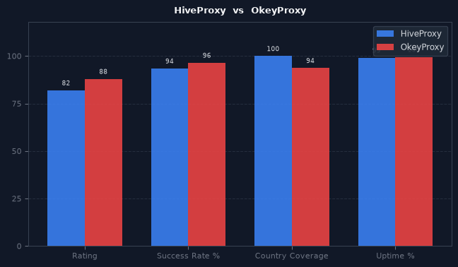 HiveProxy vs OkeyProxy chart