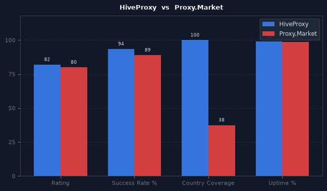 HiveProxy vs Proxy.Market chart