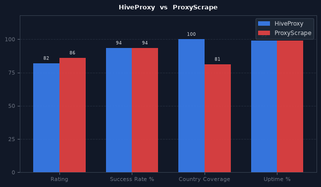 HiveProxy vs ProxyScrape chart