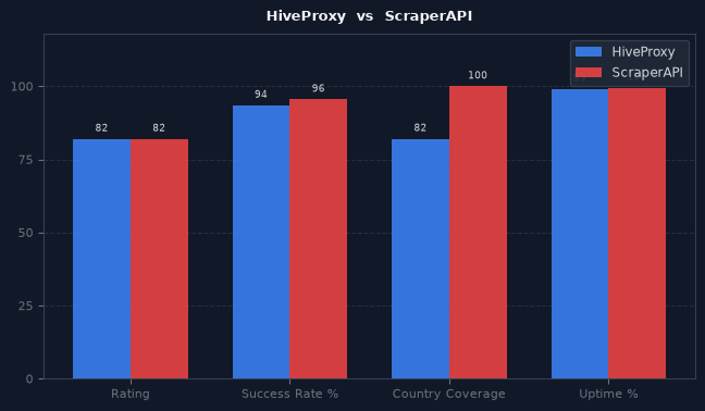 HiveProxy vs ScraperAPI chart
