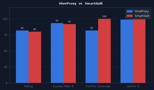 HiveProxy vs Smartdaili chart