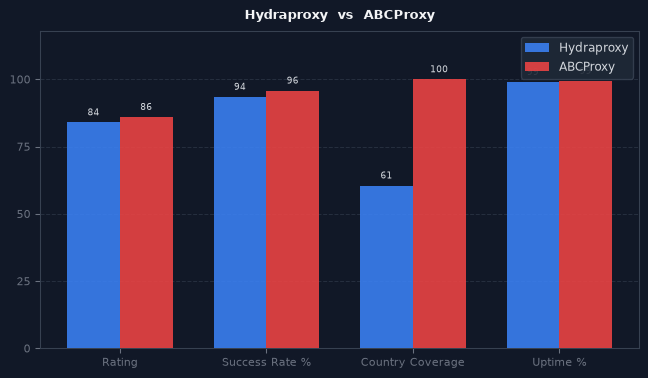 Hydraproxy vs ABCProxy chart