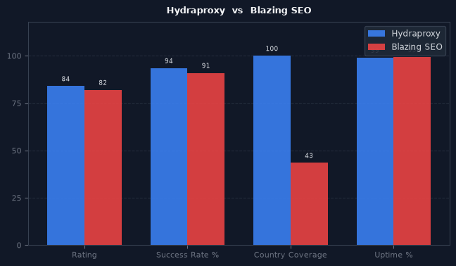 Hydraproxy vs Blazing SEO chart