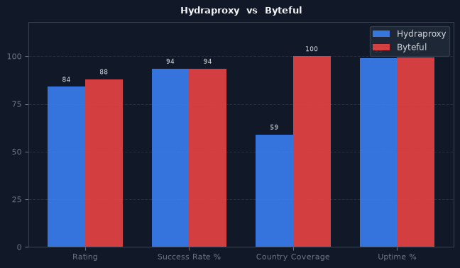 Hydraproxy vs Byteful chart