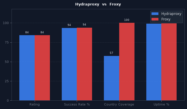Hydraproxy vs Froxy chart