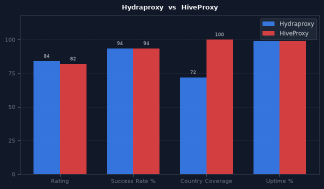 Hydraproxy vs HiveProxy chart