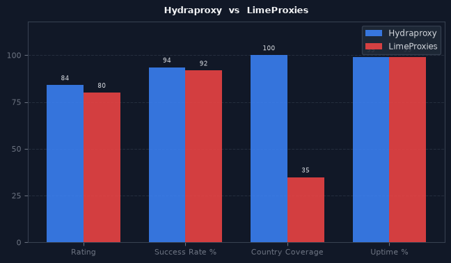 Hydraproxy vs LimeProxies chart