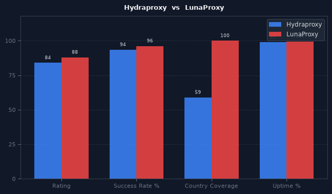 Hydraproxy vs LunaProxy chart