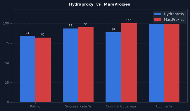 Hydraproxy vs MarsProxies chart