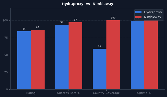 Hydraproxy vs Nimbleway chart