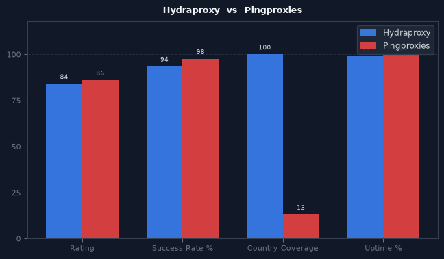 Hydraproxy vs Pingproxies chart