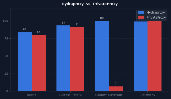 Hydraproxy vs PrivateProxy chart