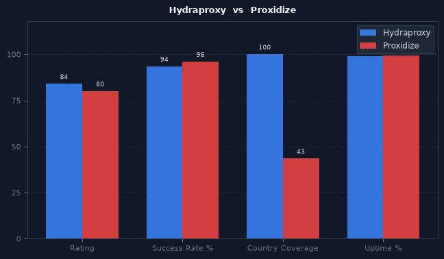 Hydraproxy vs Proxidize chart