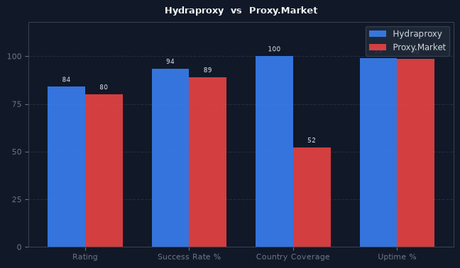 Hydraproxy vs Proxy.Market chart